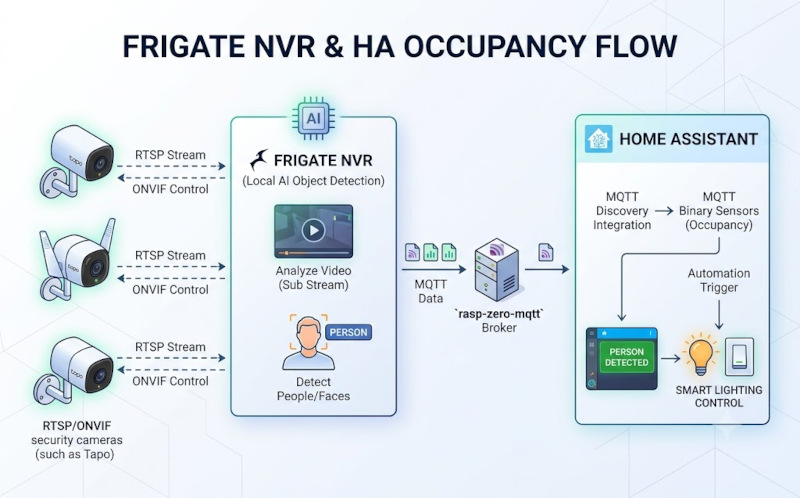 Next-Level Smart Home Security: Setting Up Frigate NVR & Home Assistant Occupancy