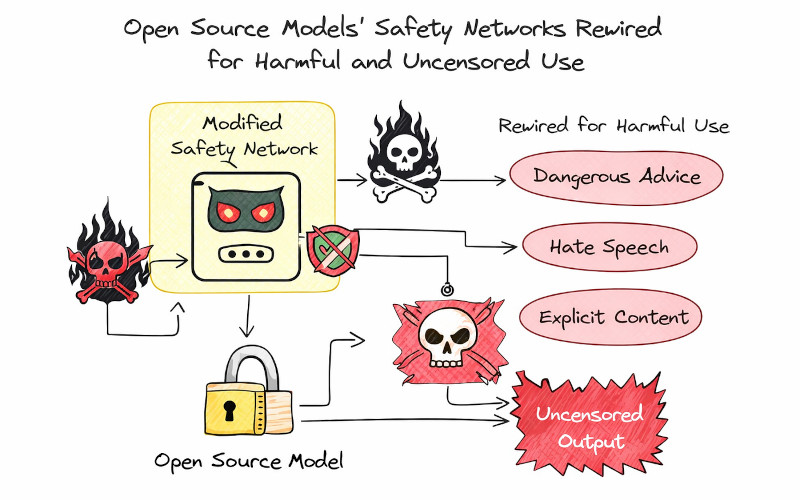 Unlocking the Black Box: How Open-Source Models are Rewired for Uncensored Output
