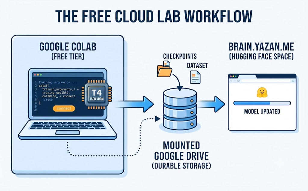 Free GPU, Real Results Using Google Colab's T4 as Your Home Lab's AI Training Sidekick